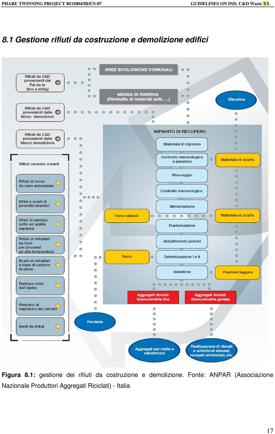 1: gestione dei rifiuti da costruzione e