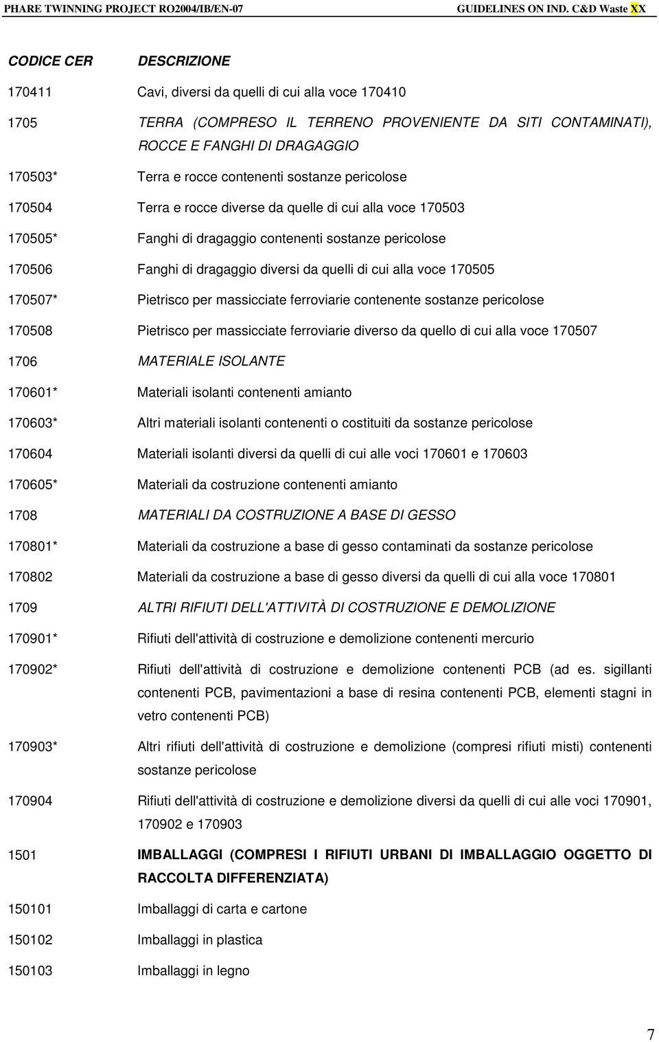 di cui alla voce 170505 170507* Pietrisco per massicciate ferroviarie contenente sostanze pericolose 170508 Pietrisco per massicciate ferroviarie diverso da quello di cui alla voce 170507 1706