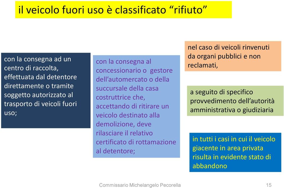 demolizione, deve rilasciare il relativo certificato di rottamazione al detentore; nel caso di veicoli rinvenuti da organi pubblici e non reclamati, a seguito di specifico