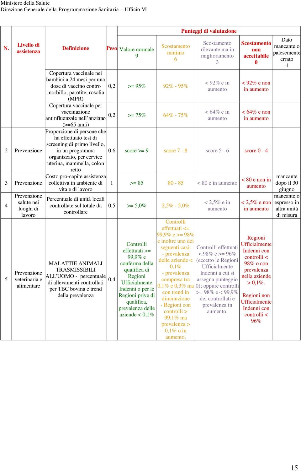 primo livello, in un programma organizzato, per cervice uterina, mammella, colon retto Costo pro-capite assistenza collettiva in ambiente di vita e di lavoro Percentuale di unità locali controllate