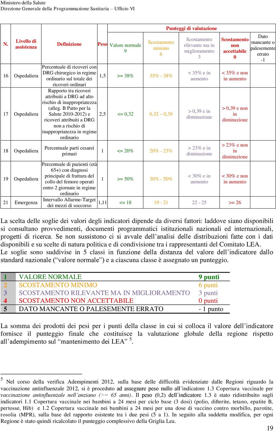 B Patto per la Salute 2010-2012) e ricoveri attribuiti a DRG non a rischio di inappropriatezza in regime ordinario Percentuale parti cesarei primari Percentuale di pazienti (età 65+) con diagnosi