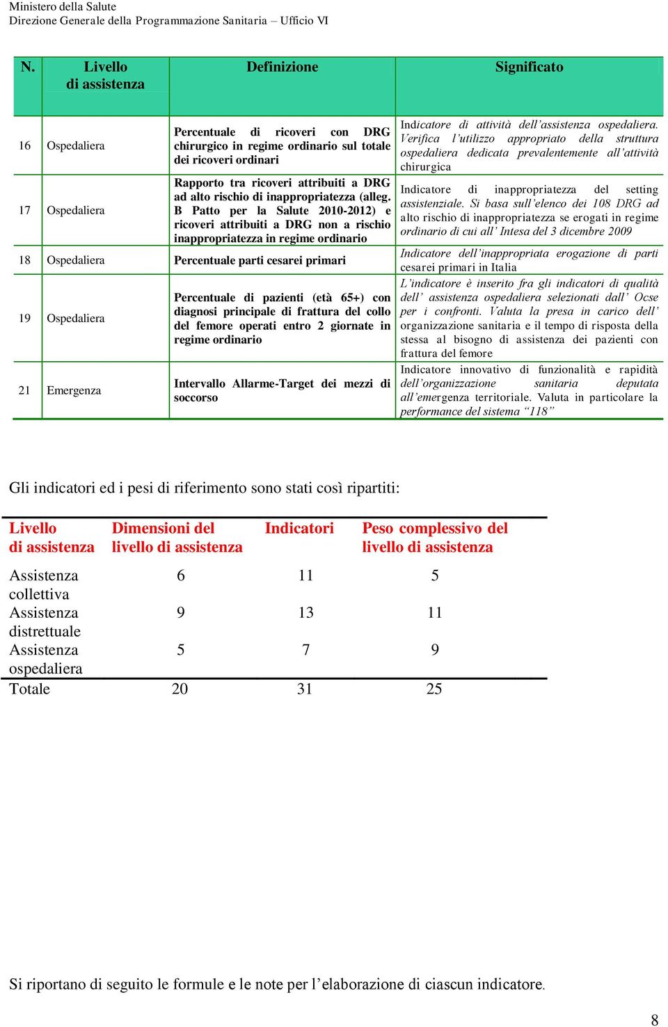 B Patto per la Salute 2010-2012) e ricoveri attribuiti a DRG non a rischio inappropriatezza in regime ordinario 18 Ospedaliera Percentuale parti cesarei primari 19 Ospedaliera 21 Emergenza