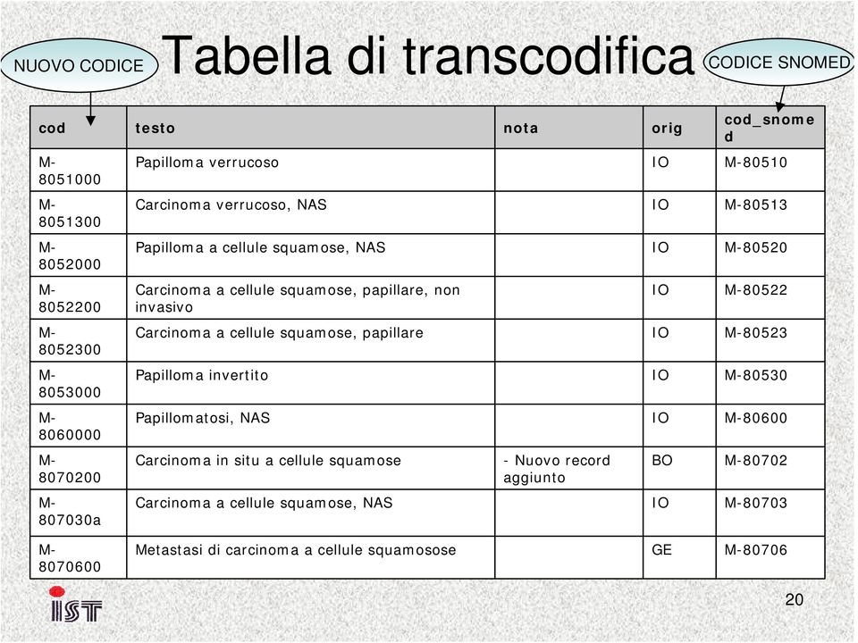 papillare, non invasivo IO M-80522 Carcinoma a cellule squamose, papillare IO M-80523 Papilloma invertito IO M-80530 Papillomatosi, NAS IO M-80600 Carcinoma in situ