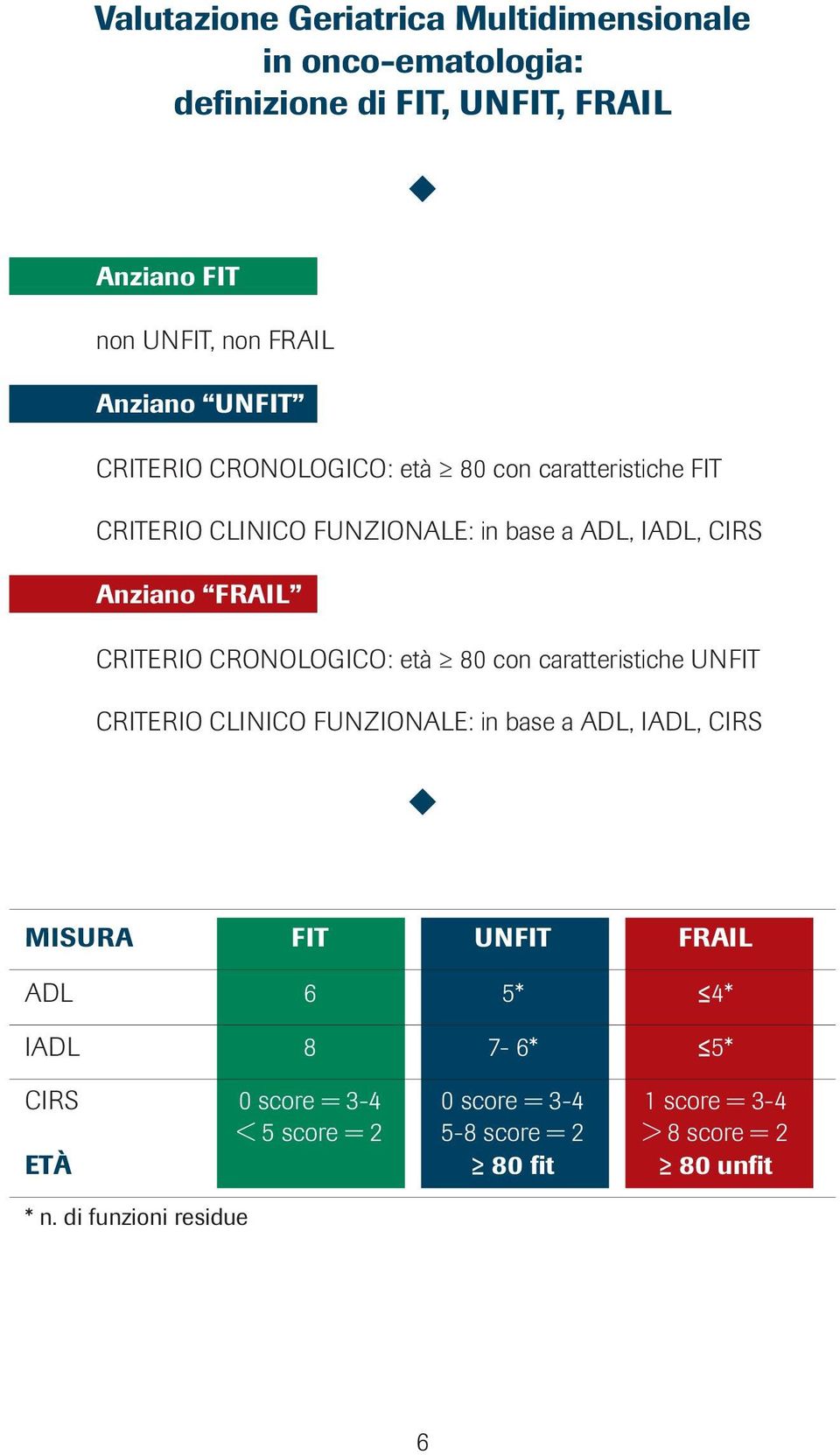 CRONOLOGICO: età 80 con caratteristiche UNFIT CRITERIO CLINICO FUNZIONALE: in base a ADL, IADL, CIRS MISURA FIT UNFIT FRAIL ADL 6 5* 4*