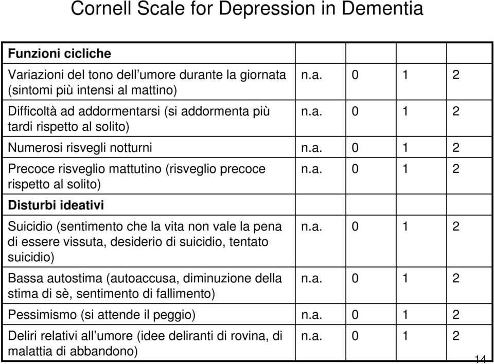 Disturbi ideativi Suicidio (sentimento che la vita non vale la pena di essere vissuta, desiderio di suicidio, tentato suicidio) Bassa autostima (autoaccusa,