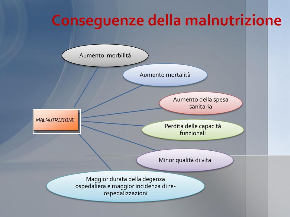 capacità funzionali Minor qualità di vita Maggior durata