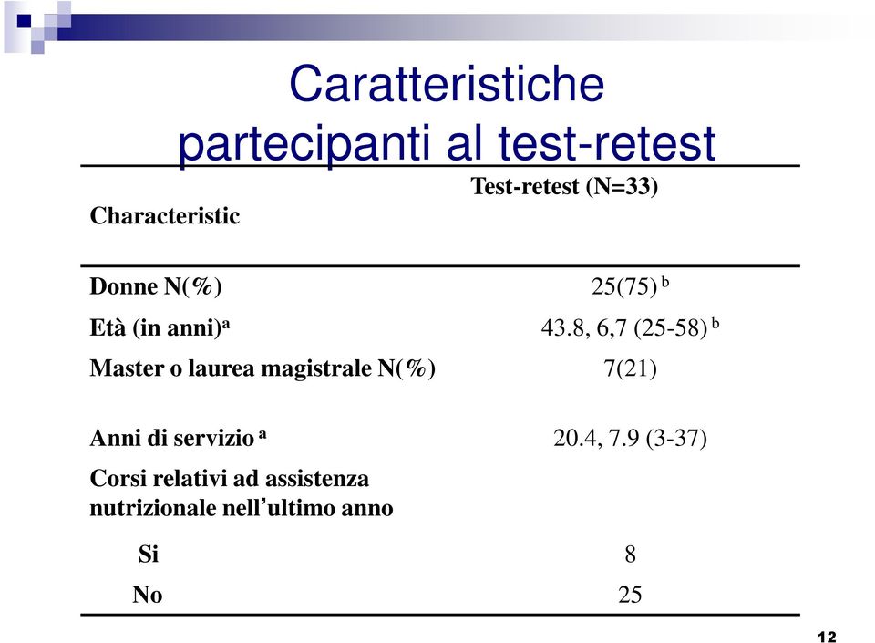 8, 6,7 (25-58) b Master o laurea magistrale N(%) 7(21) Anni di