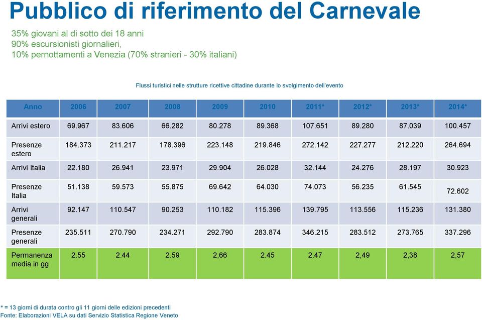 457 Presenze estero 184.373 211.217 178.396 223.148 219.846 272.142 227.277 212.220 264.694 Arrivi Italia 22.180 26.941 23.971 29.904 26.028 32.144 24.276 28.197 30.923 Presenze Italia 51.138 59.