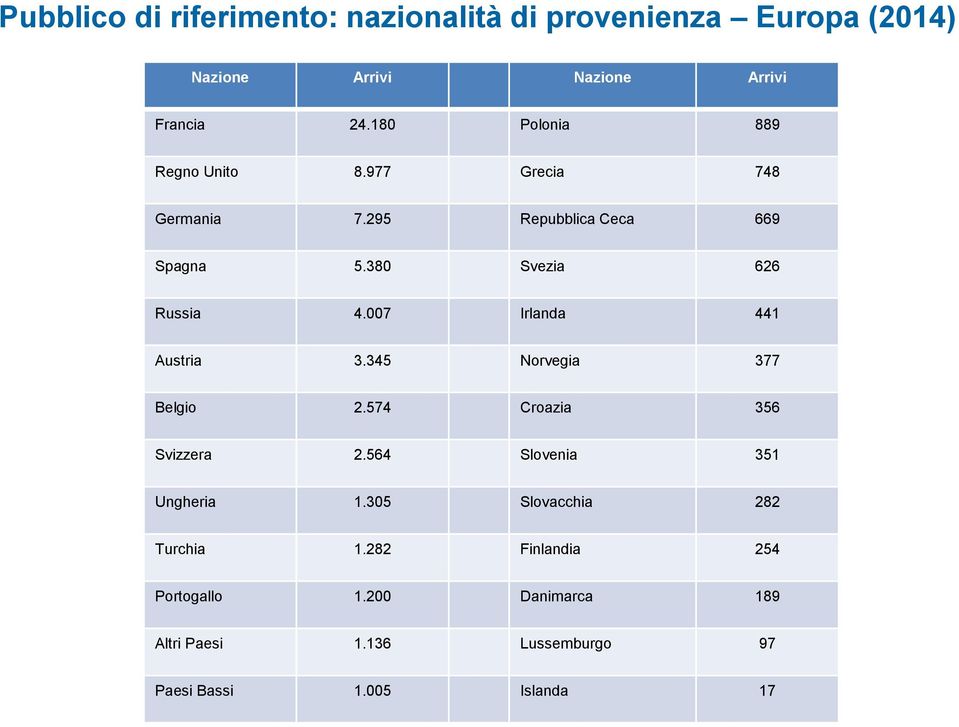007 Irlanda 441 Austria 3.345 Norvegia 377 Belgio 2.574 Croazia 356 Svizzera 2.564 Slovenia 351 Ungheria 1.