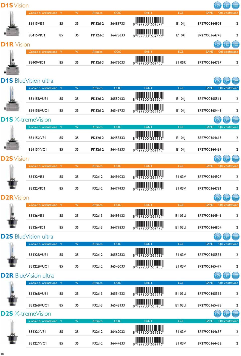 8727900364613 2 D2S Vision 85415XVC1 85 35 PK32d-2 36441533 E1 04J 8727900364439 2 85122VIS1 85 35 P32d-2 36491033 E1 03V 8727900364927 2 D2R Vision 85122VIC1 85 35 P32d-2 36477433 E1 03V