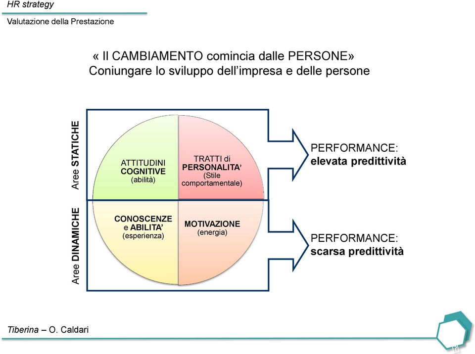 COGNITIVE (abilità) TRATTI di PERSONALITA (Stile comportamentale) PERFORMANCE: elevata