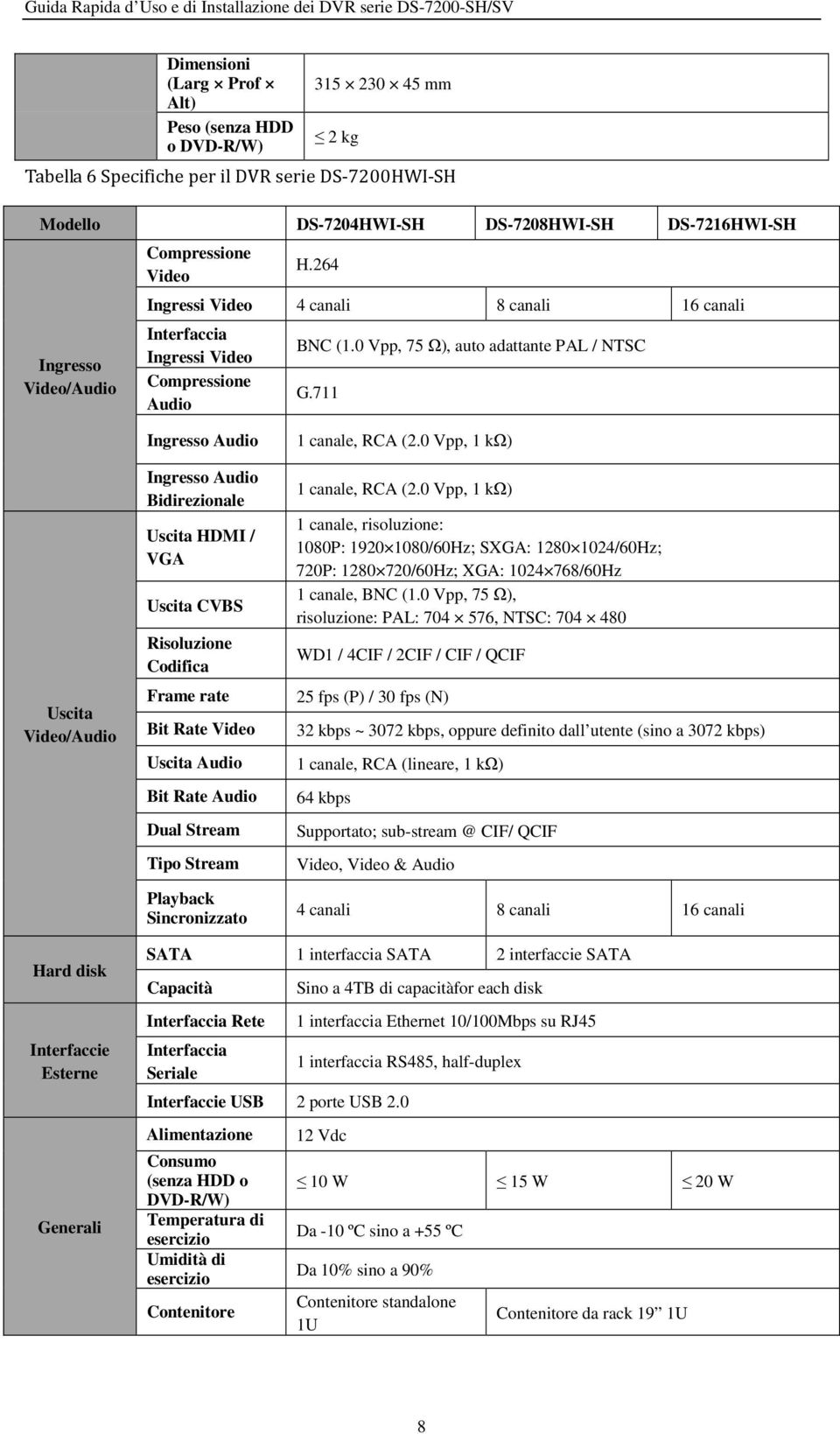 711 Uscita Video/Audio Ingresso Audio Ingresso Audio Bidirezionale Uscita HDMI / VGA Uscita CVBS Risoluzione Codifica Frame rate Bit Rate Video Uscita Audio Bit Rate Audio Dual Stream Tipo Stream