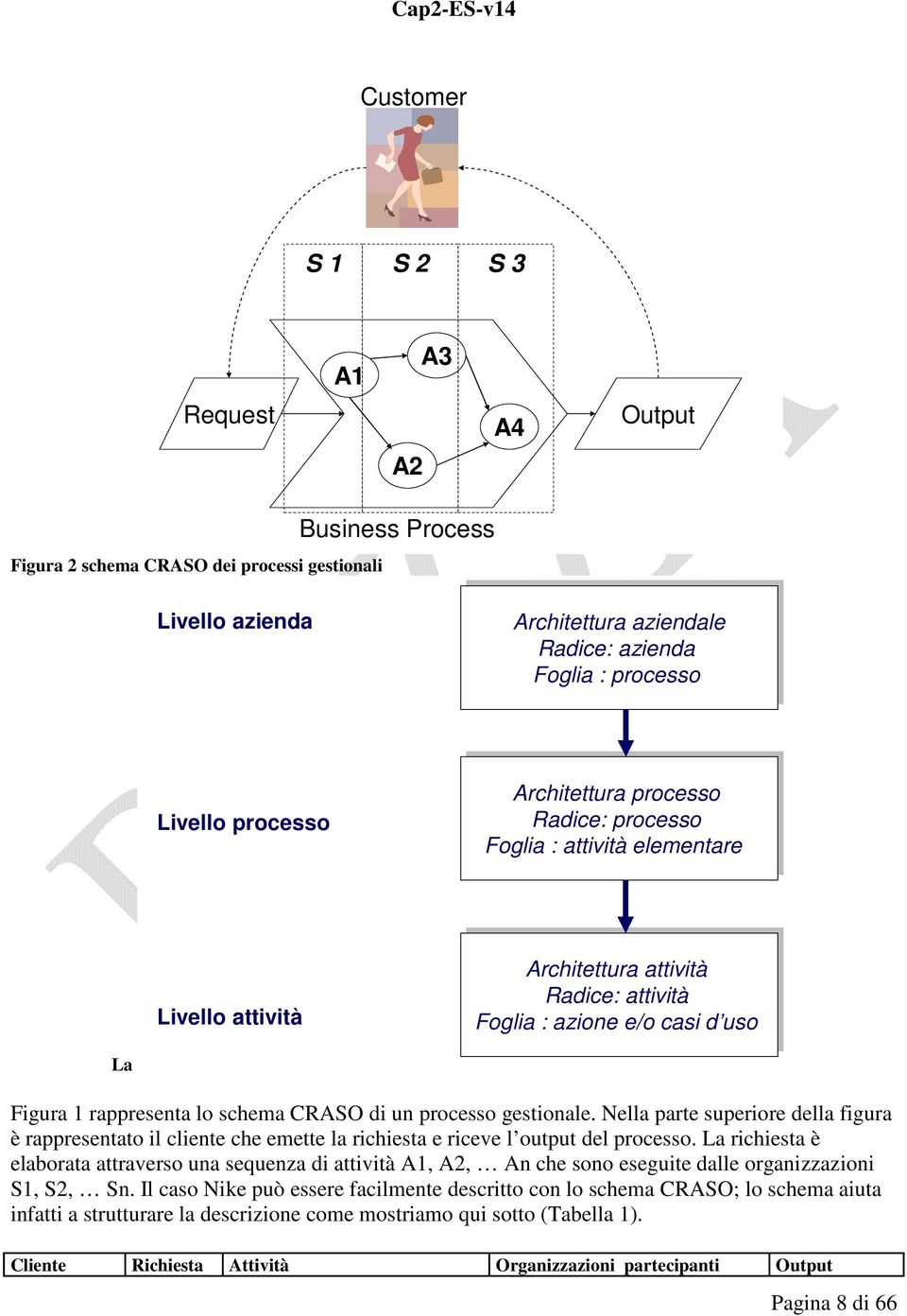 CRASO di un processo gestionale. Nella parte superiore della figura è rappresentato il cliente che emette la richiesta e riceve l output del processo.