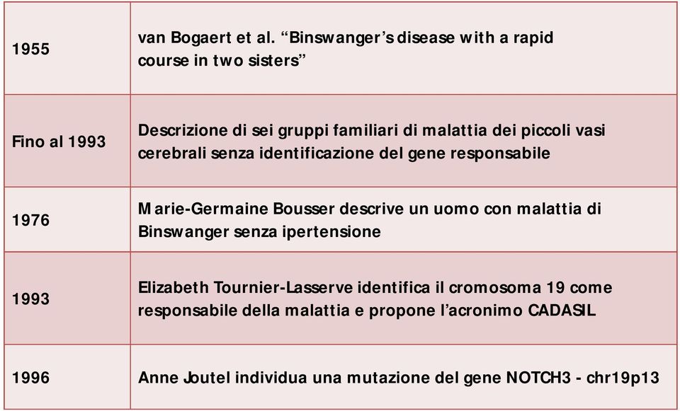 piccoli vasi cerebrali senza identificazione del gene responsabile 1976 Marie-Germaine Bousser descrive un uomo con