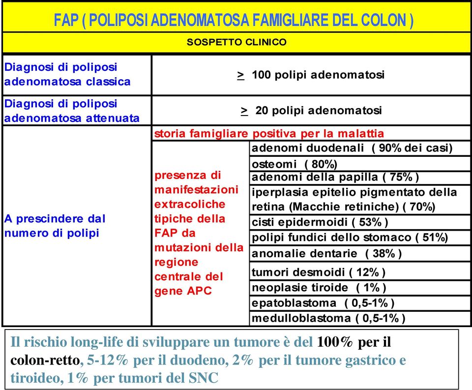 centrale del gene APC osteomi ( 80%) adenomi della papilla ( 75% ) iperplasia epitelio pigmentato della retina (Macchie retiniche) ( 70%) cisti epidermoidi ( 53% ) polipi fundici dello stomaco ( 51%)