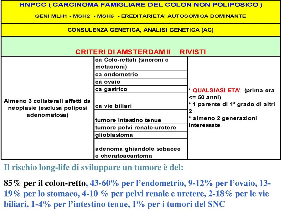 renale-uretere glioblastoma RIVISTI * QUALSIASI ETA' (prima era <= 50 anni) * 1 parente di 1 grado di altri 2 * almeno 2 generazioni interessate adenoma ghiandole sebacee e cheratoacantoma Il rischio