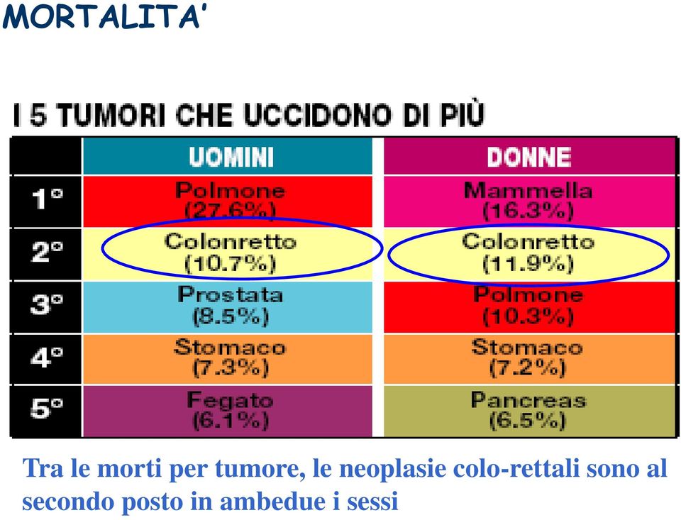 colo-rettali sono al