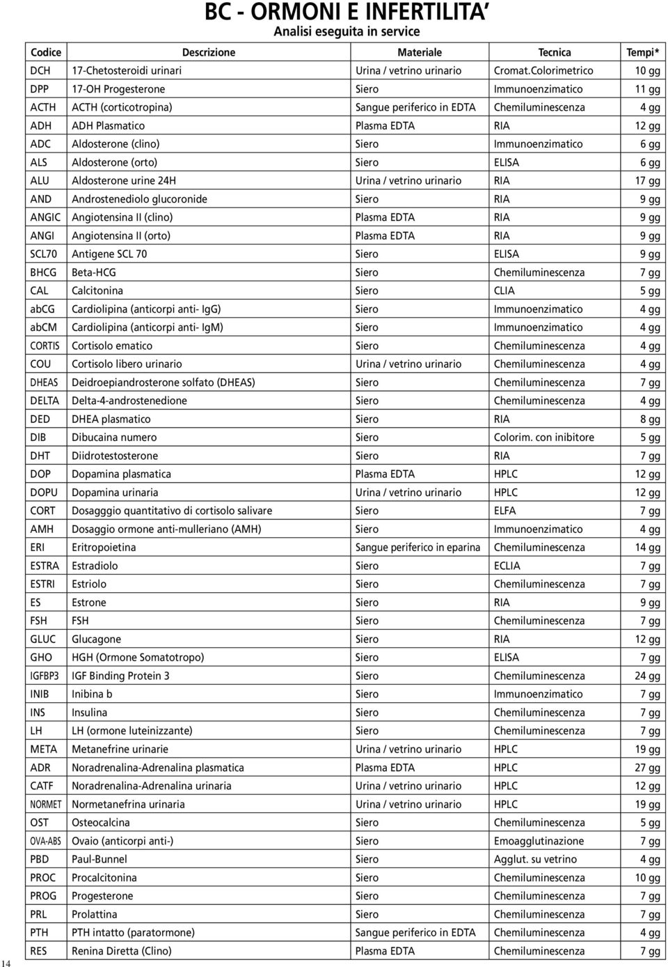 (clino) Siero Immunoenzimatico 6 gg ALS Aldosterone (orto) Siero ELISA 6 gg ALU Aldosterone urine 24H Urina / vetrino urinario RIA 17 gg AND Androstenediolo glucoronide Siero RIA 9 gg ANGIC