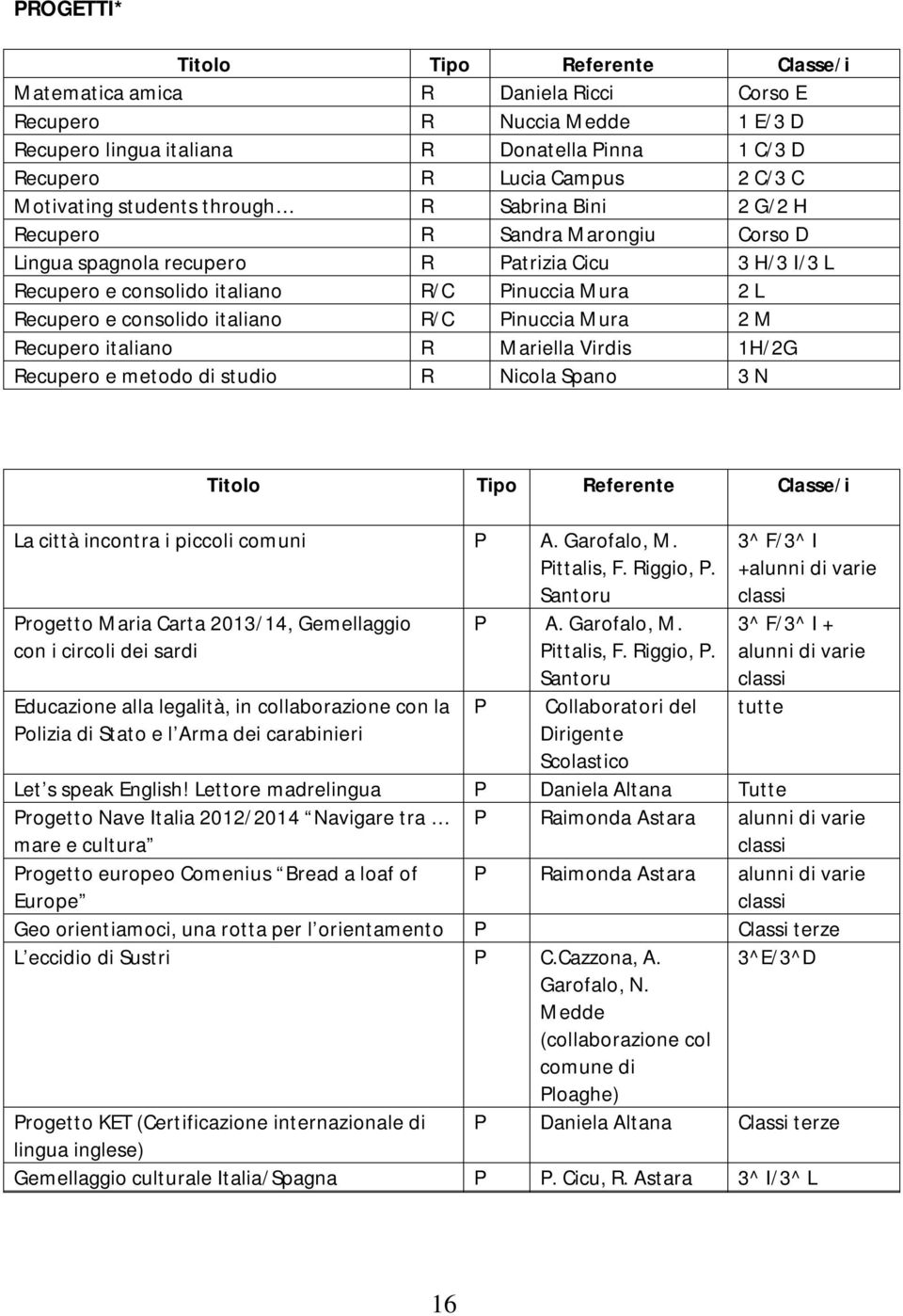 e consolido italiano R/C Pinuccia Mura 2 M Recupero italiano R Mariella Virdis 1H/2G Recupero e metodo di studio R Nicola Spano 3 N Titolo Tipo Referente Classe/i La città incontra i piccoli comuni P