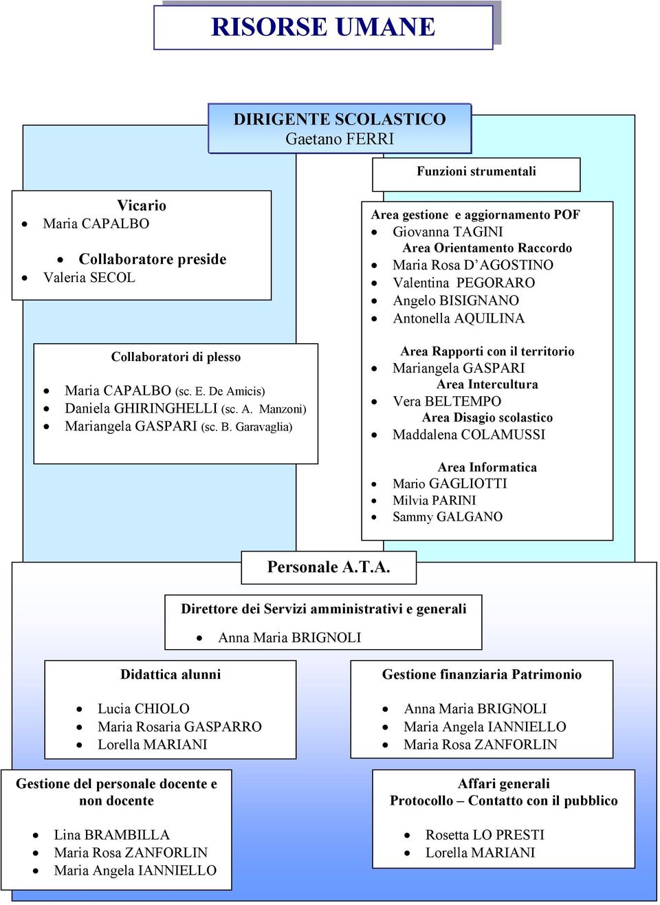 Garavaglia) Area gestione e aggiornamento POF Giovanna TAGINI Area Orientamento Raccordo Maria Rosa D AGOSTINO Valentina PEGORARO Angelo BISIGNANO Antonella AQUILINA Area Rapporti con il territorio