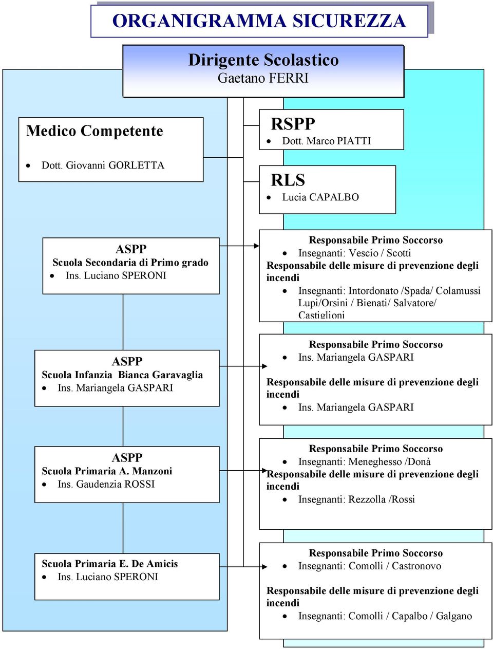 Mariangela GASPARI Responsabile Primo Soccorso Insegnanti: Vescio / Scotti Responsabile delle misure di prevenzione degli incendi Insegnanti: Intordonato /Spada/ Colamussi Lupi/Orsini / Bienati/