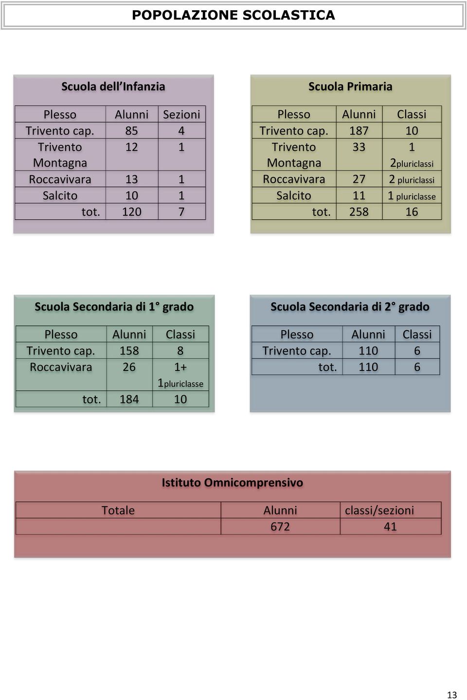 187 10 Trivento Montagna 33 1 2pluriclassi Roccavivara 27 2 pluriclassi Salcito 11 1 pluriclasse tot.