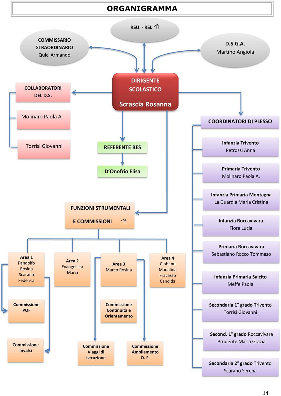 FUNZIONI STRUMENTALI Infanzia Primaria Montagna La Guardia Maria Cristina E COMMISSIONI Infanzia Roccavivara Fiore Lucia Area 1 Pandolfo Rosina Scarano Federica Area 2 Evangelista Maria Area 3 Marco