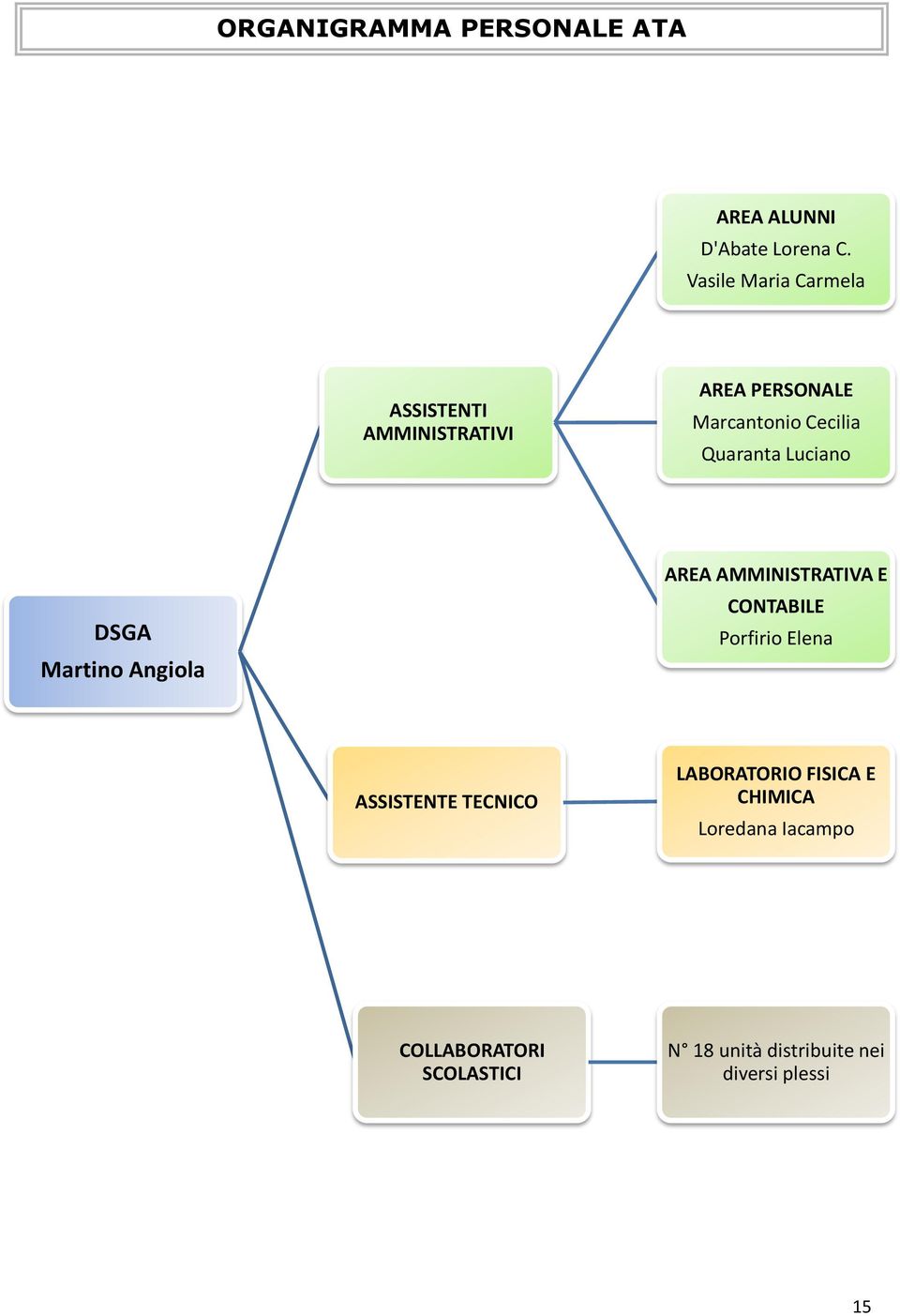 Quaranta Luciano DSGA Martino Angiola AREA AMMINISTRATIVA E CONTABILE Porfirio Elena