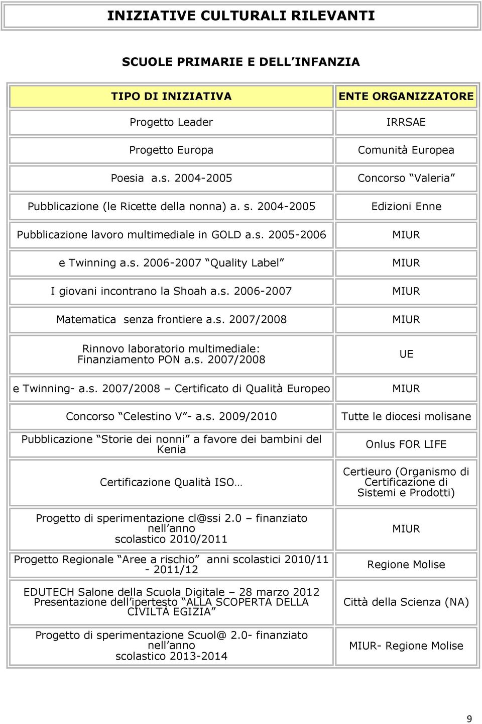 s. 2007/2008 e Twinning- a.s. 2007/2008 Certificato di Qualità Europeo Concorso Celestino V - a.s. 2009/2010 Pubblicazione Storie dei nonni a favore dei bambini del Kenia Certificazione Qualità ISO Progetto di sperimentazione cl@ssi 2.