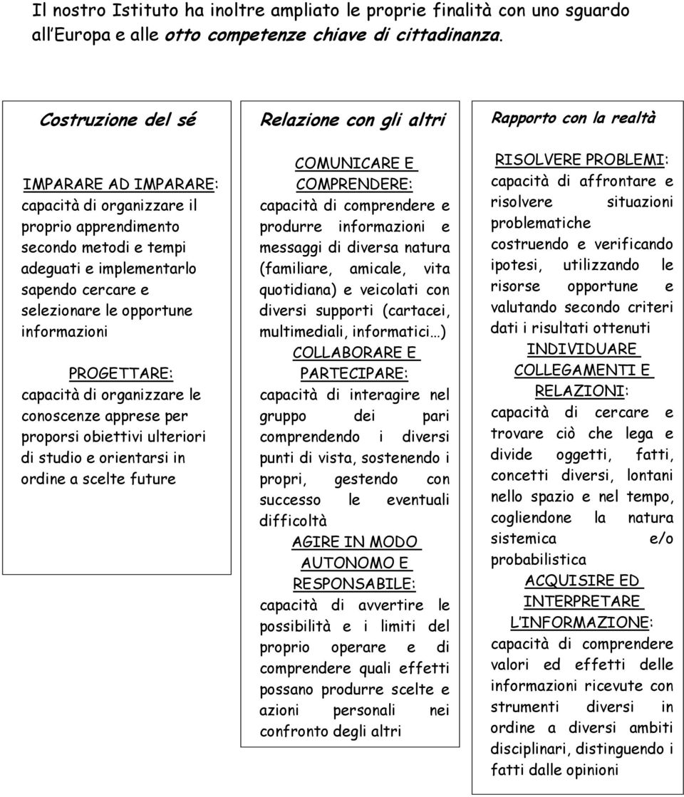 PROGETTARE: capacità di organizzare le conoscenze apprese per proporsi obiettivi ulteriori di studio e orientarsi in ordine a scelte future Relazione con gli altri COMUNICARE E COMPRENDERE: capacità