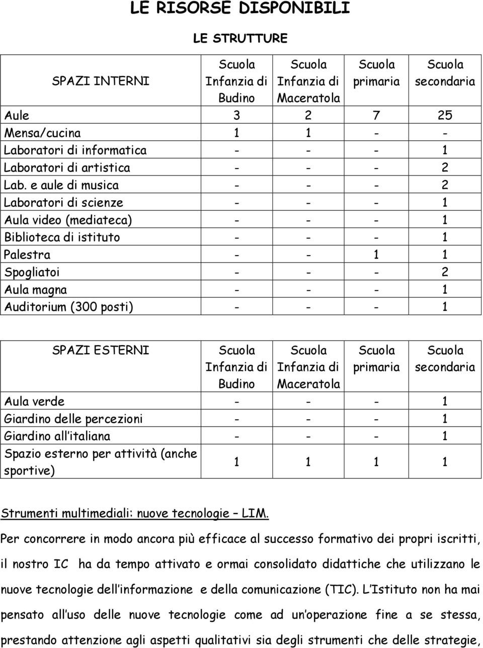 e aule di musica - - - 2 Laboratori di scienze - - - 1 Aula video (mediateca) - - - 1 Biblioteca di istituto - - - 1 Palestra - - 1 1 Spogliatoi - - - 2 Aula magna - - - 1 Auditorium (300 posti) - -