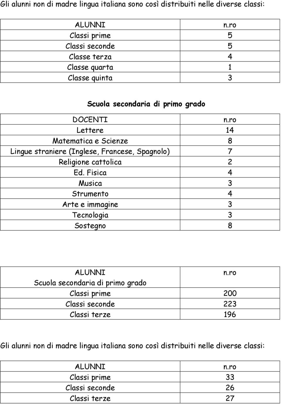 ro Lettere 14 Matematica e Scienze 8 Lingue straniere (Inglese, Francese, Spagnolo) 7 Religione cattolica 2 Ed.