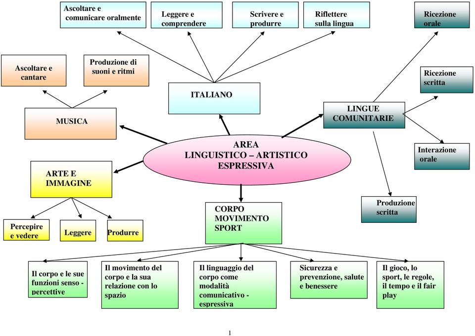 Produrre CORPO MOVIMENTO SPORT Produzione scritta Il corpo e le sue funzioni senso - percettive Il movimento del corpo e la sua relazione con lo spazio Il