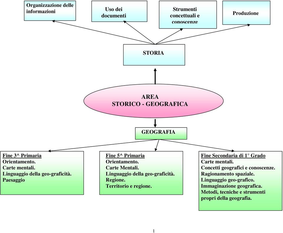 Carte Mentali. Linguaggio della geo-graficità. Regione. Territorio e regione. Fine Secondaria di 1 Grado Carte mentali.