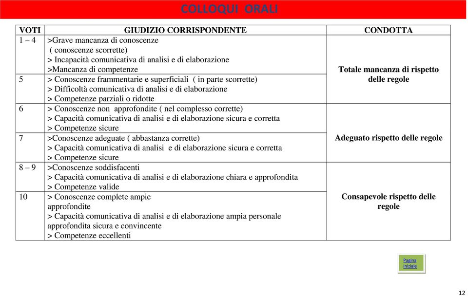 corrette) > Capacità comunicativa di analisi e di elaborazione sicura e corretta > Competenze sicure 7 >Conoscenze adeguate ( abbastanza corrette) > Capacità comunicativa di analisi e di elaborazione