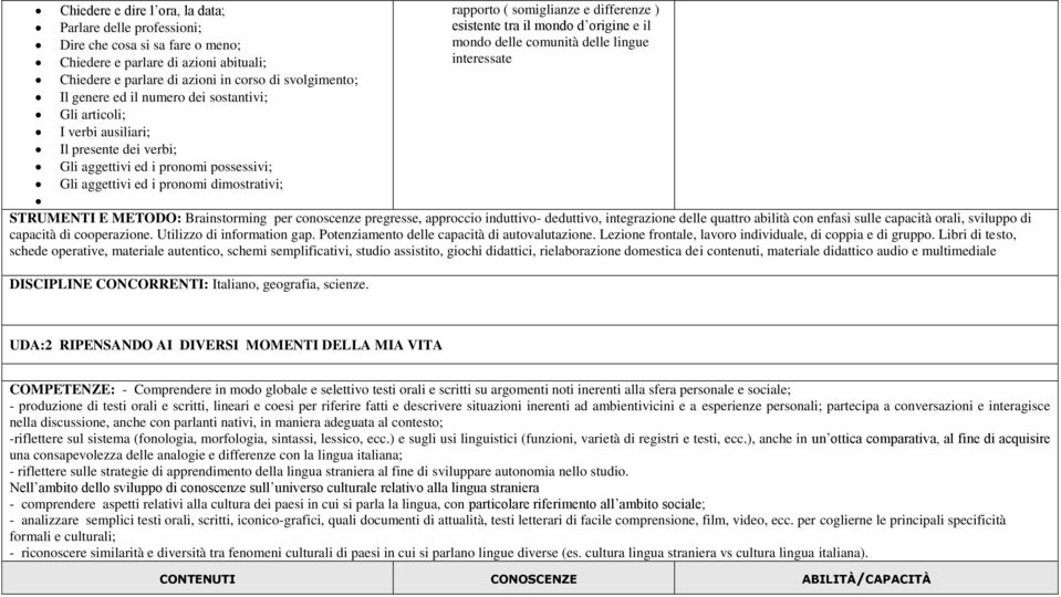 verbi; Gli aggettivi ed i pronomi possessivi; Gli aggettivi ed i pronomi dimostrativi; STRUMENTI E METODO: Brainstorming per conoscenze pregresse, approccio induttivo- deduttivo, integrazione delle