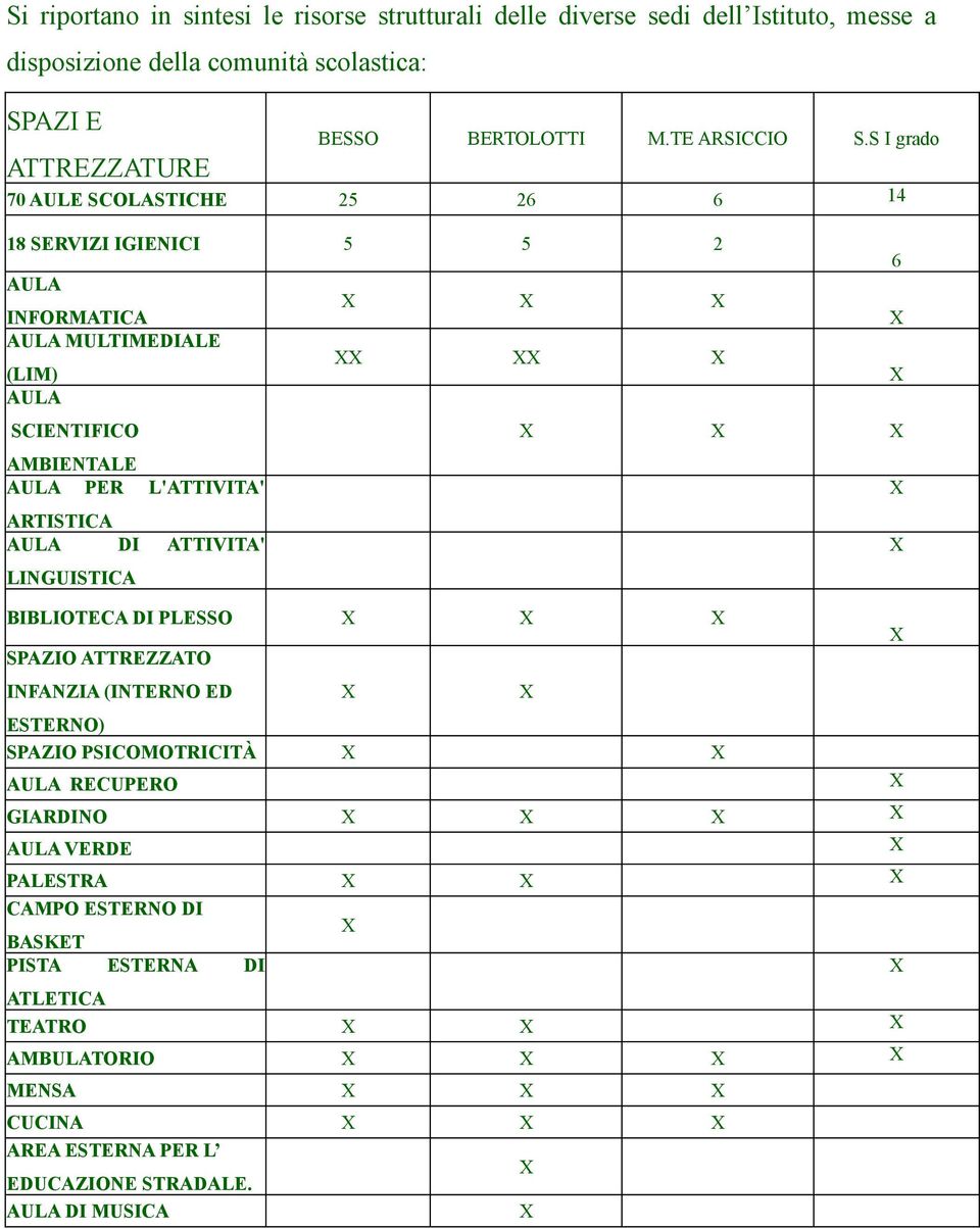 ARTISTICA AULA DI ATTIVITA' X LINGUISTICA BIBLIOTECA DI PLESSO X X X X SPAZIO ATTREZZATO INFANZIA (INTERNO ED X X ESTERNO) SPAZIO PSICOMOTRICITÀ X X AULA RECUPERO X GIARDINO X X X X AULA