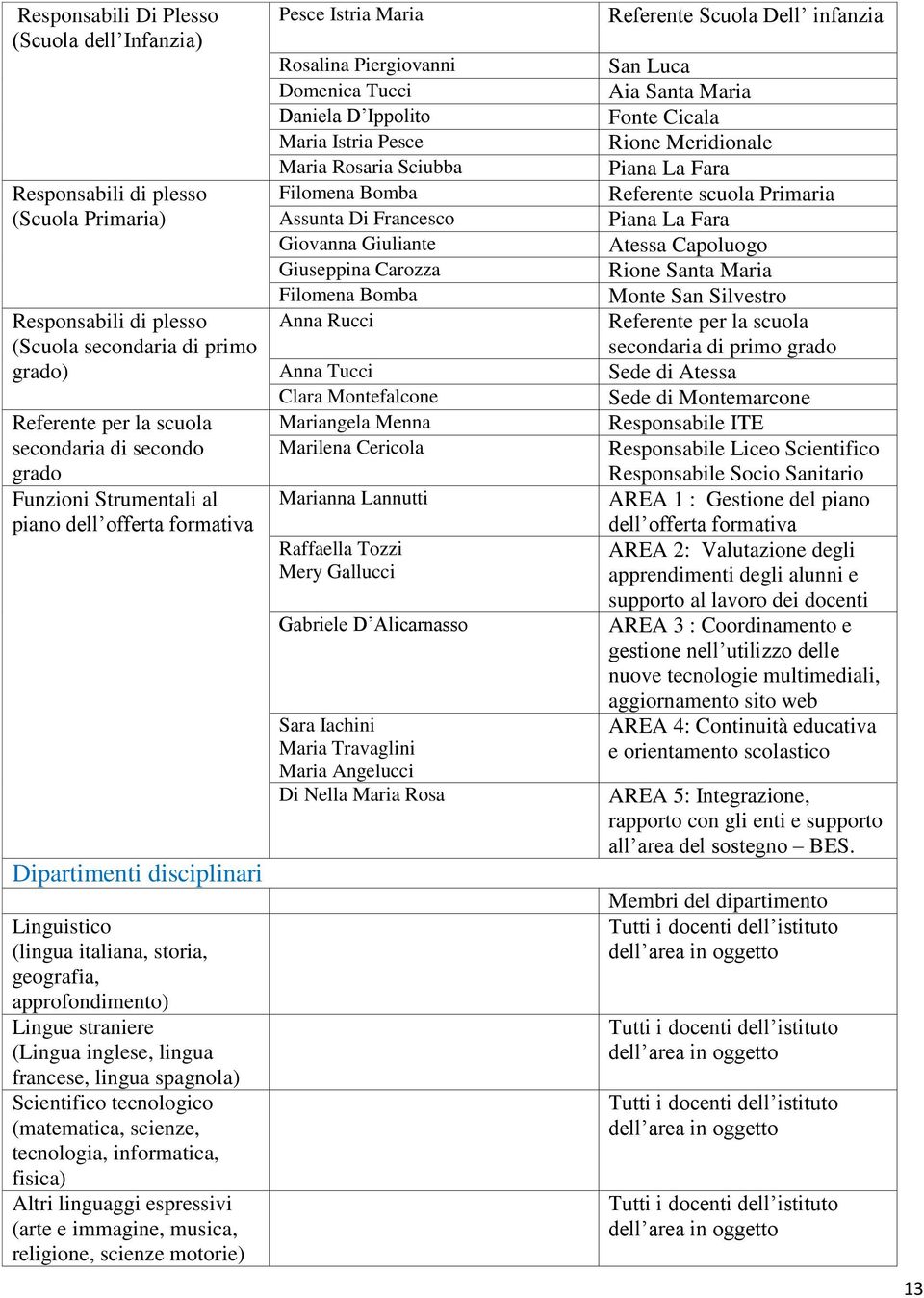 lingua spagnola) Scientifico tecnologico (matematica, scienze, tecnologia, informatica, fisica) Altri linguaggi espressivi (arte e immagine, musica, religione, scienze motorie) Pesce Istria Maria