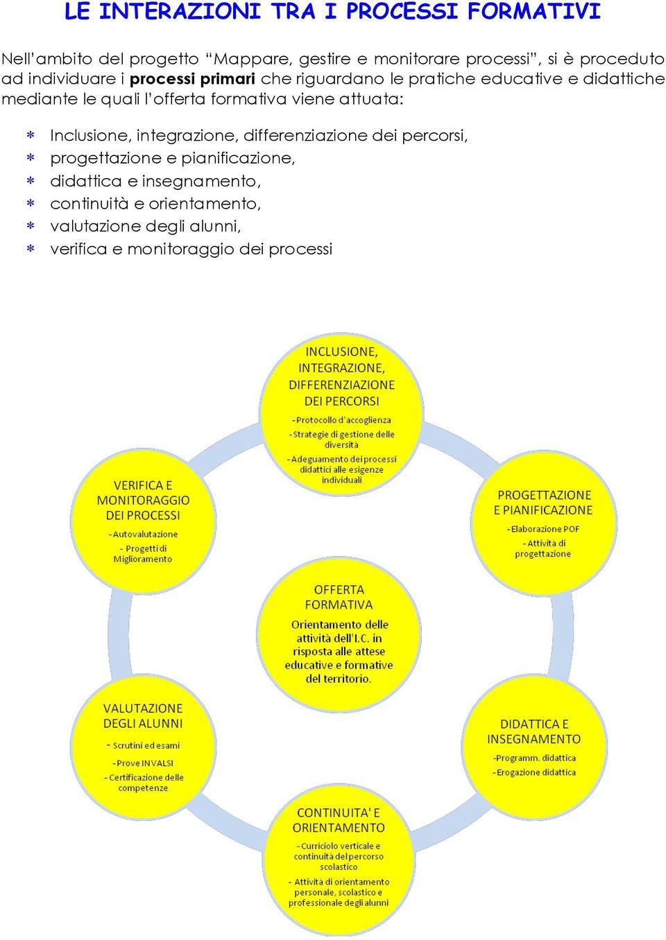 offerta formativa viene attuata: Inclusione, integrazione, differenziazione dei percorsi, progettazione e