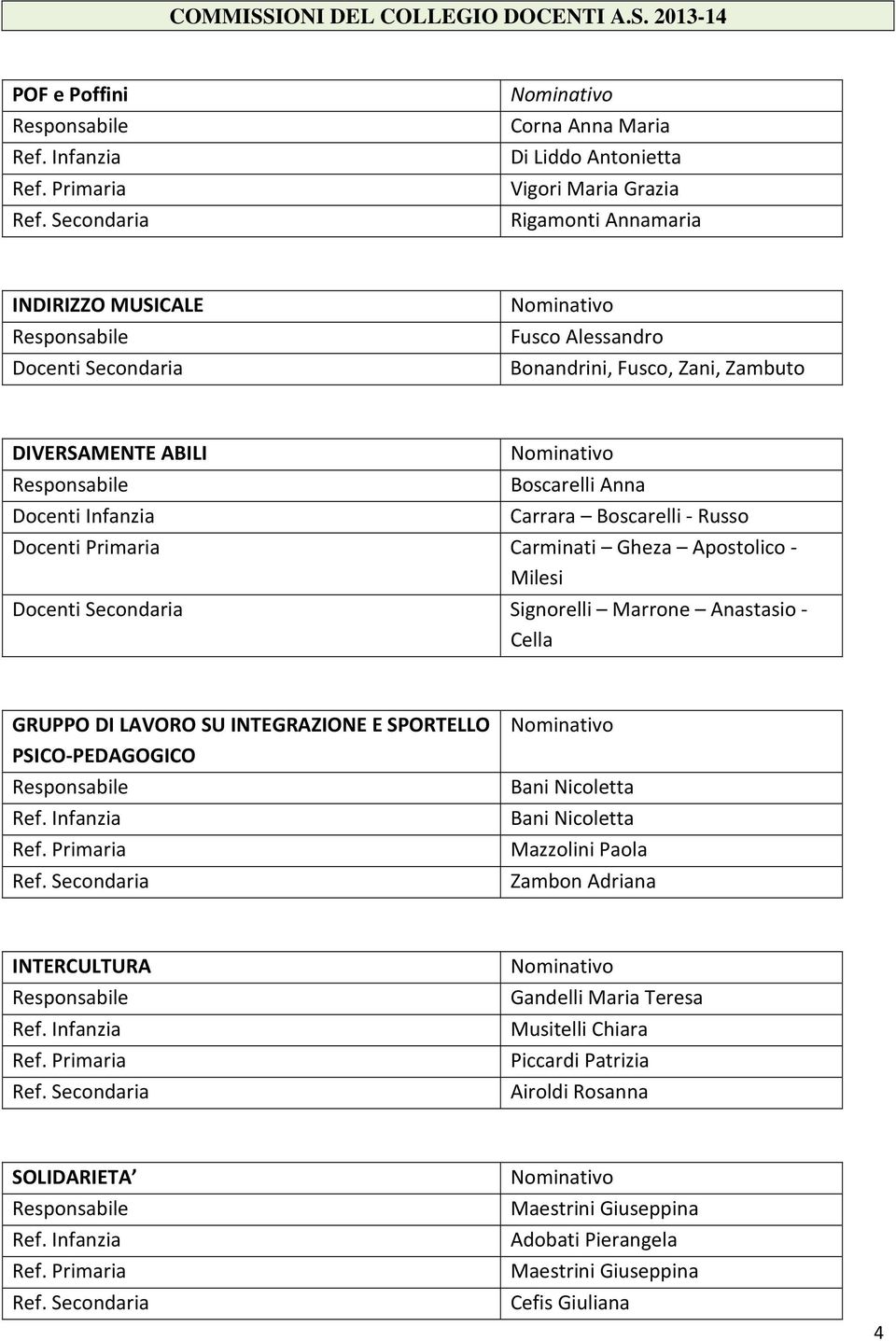 Zani, Zambuto DIVERSAMENTE ABILI Responsabile Docenti Infanzia Nominativo Boscarelli Anna Carrara Boscarelli - Russo Docenti Primaria Carminati Gheza Apostolico - Milesi Docenti Secondaria Signorelli