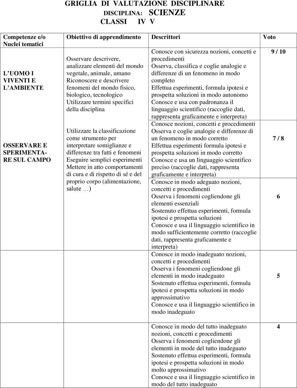 della disciplina Utilizzare la classificazione come strumento per interpretare somiglianze e differenze tra fatti e fenomeni Eseguire semplici esperimenti Mettere in atto comportamenti di cura e di