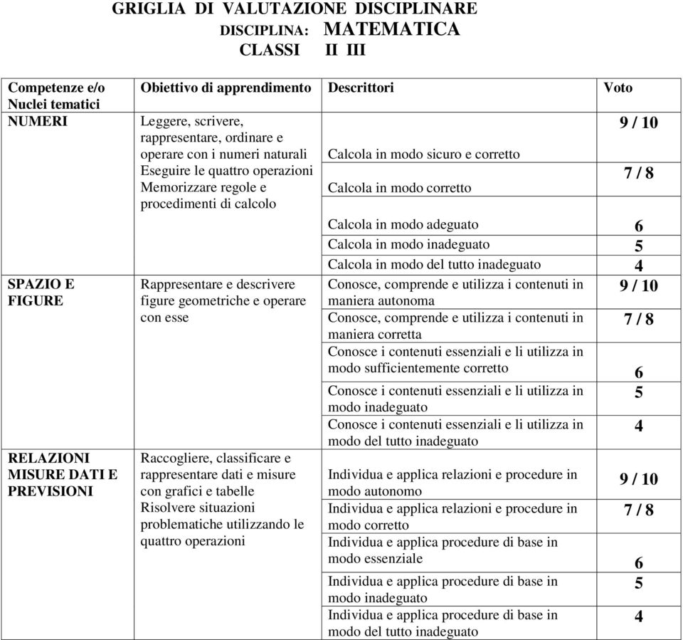 figure geometriche e operare con esse Raccogliere, classificare e rappresentare dati e misure con grafici e tabelle Risolvere situazioni problematiche utilizzando le quattro operazioni Calcola in