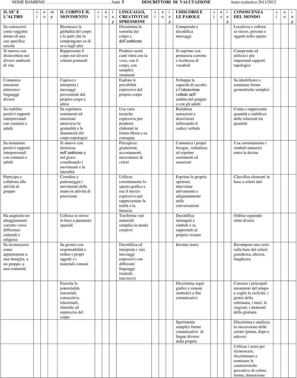 Comunica emozioni attraverso linguaggi diversi Sa stabilire positivi rapporti interpersonali con coetanei e adulti Sa instaurare positivi rapporti interpersonali con coetanei e adulti Partecipa e