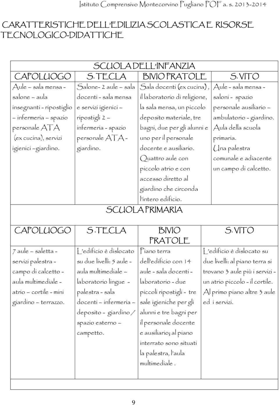 TECLA BIVIO PRATOLE Salone- 2 aule sala Sala docenti (ex cucina), docenti - sala mensa il laboratorio di religione, e servizi igienici la sala mensa, un piccolo ripostigli 2 deposito materiale, tre