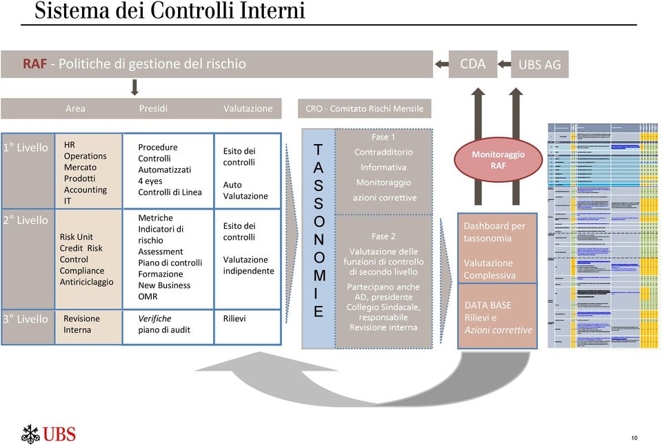 controlli Formazione New Business OMR Verifiche piano di audit Esito dei controlli Auto Valutazione Esito dei controlli Valutazione indipendente Rilievi T A S S O N O M I E Fase 1 Contradditorio