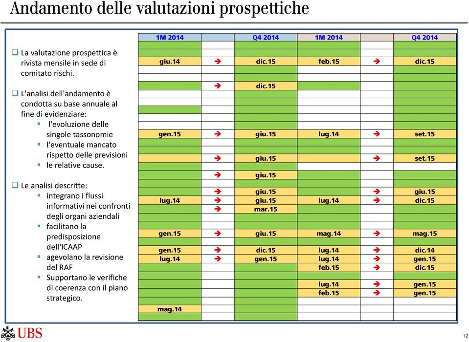 Le analisi descritte: integrano i flussi informativi nei confronti degli organi aziendali facilitano la predisposizione dell'icaap agevolano la revisione del RAF Supportano le verifiche di coerenza