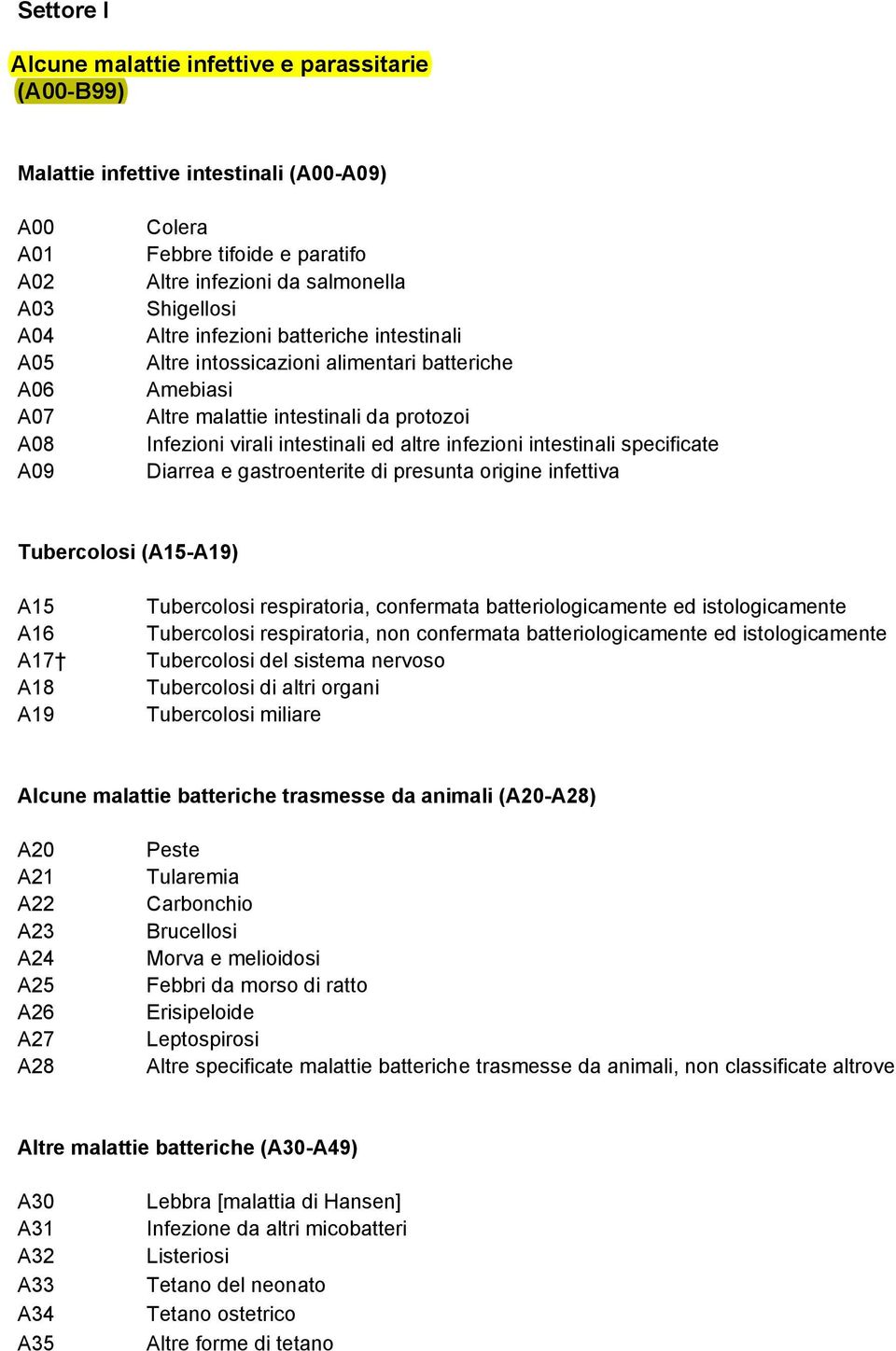 intestinali specificate Diarrea e gastroenterite di presunta origine infettiva Tubercolosi (A15-A19) A15 Tubercolosi respiratoria, confermata batteriologicamente ed istologicamente A16 Tubercolosi