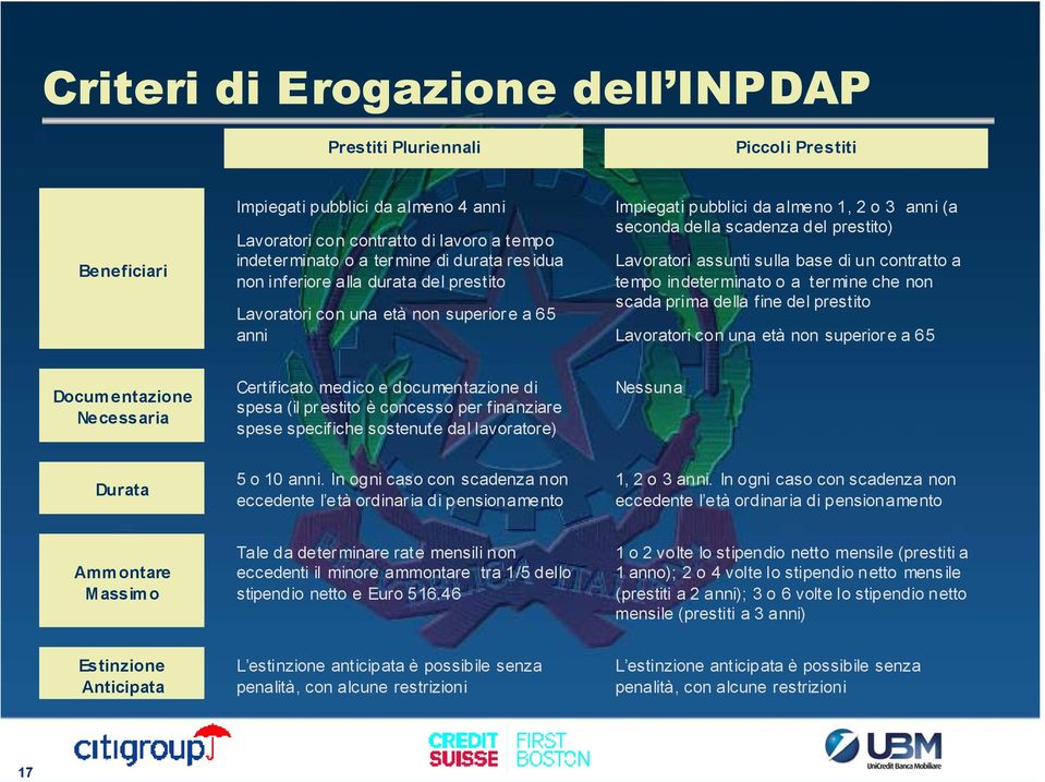 assunti sulla base di un contratto a tempo indeter minato o a ter mine che non scada prima della fine del prestito Lavoratori con una età non superior e a 65 Documentazione Necessaria Certificato