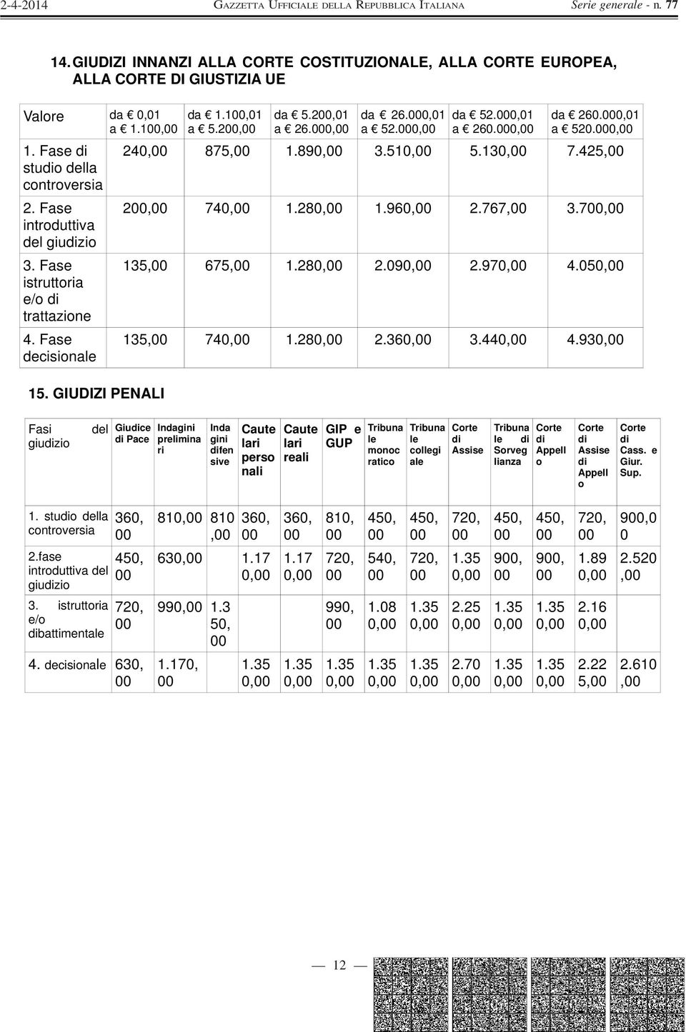 930, Fasi giudizio del Giudice di Pace Indagini prelimina ri Inda gini difen sive Caute lari perso nali Caute lari reali GIP e GUP Tribuna le monoc ratico Tribuna le collegi ale Corte di Assise