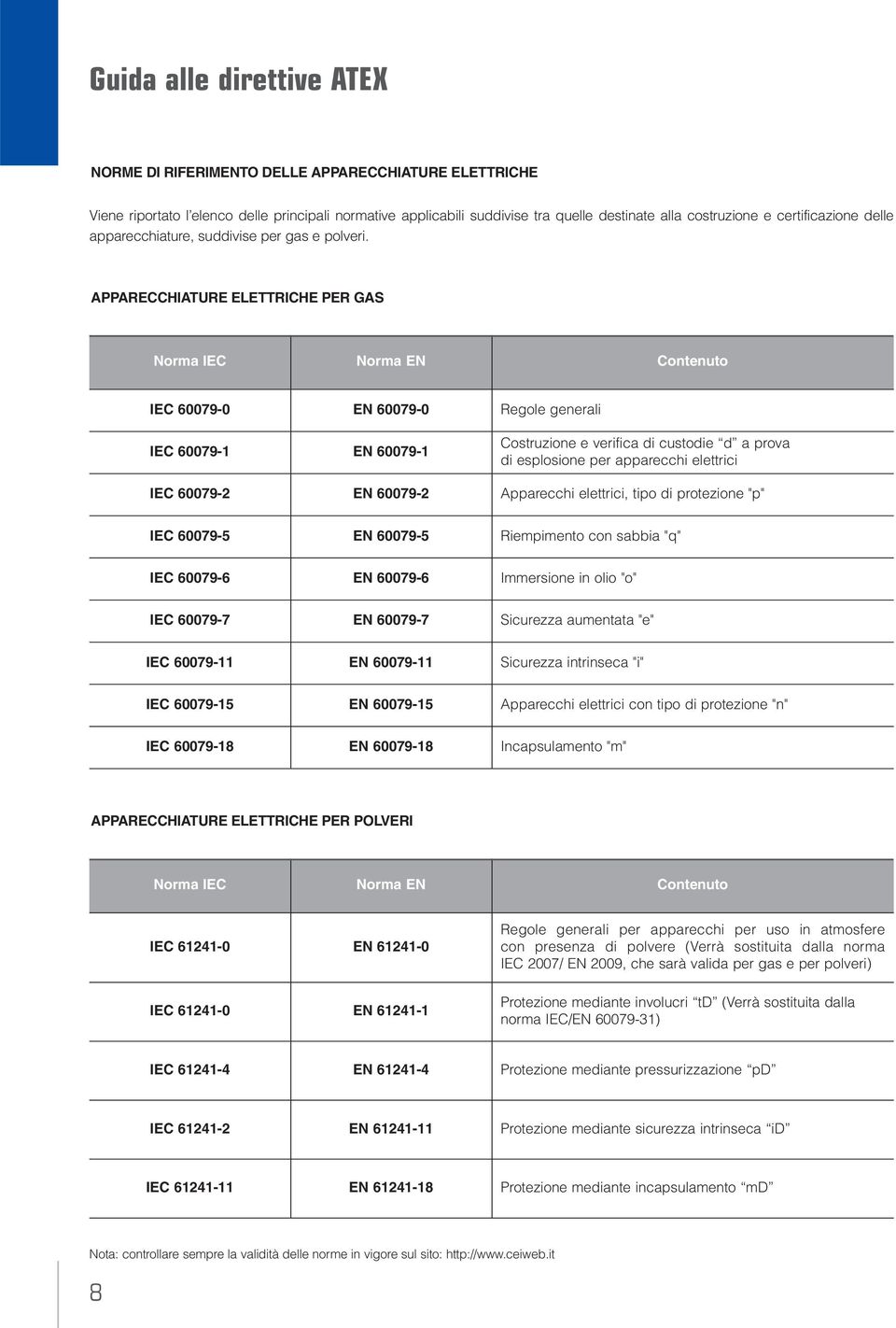 APPARECCHIATURE ELETTRICHE PER GAS Norma IEC Norma EN Contenuto IEC 60079-0 IEC 60079-1 IEC 60079-2 EN 60079-0 EN 60079-1 EN 60079-2 Regole generali Costruzione e verifica di custodie d a prova di